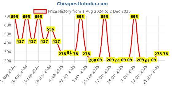myntra.com Amante Solid Non Padded Wirefree Perfect Poise Super Support Bra - BRA10412 amante Price History Graph from 1 Aug 2024 to 2 Dec 2025