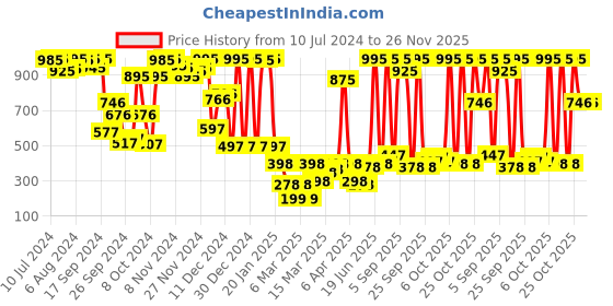 myntra.com Amante Solid Non Padded Wirefree Smooth Minimiser Bra BRA77901 amante Price History Graph from 10 Jul 2024 to 24 Nov 2025