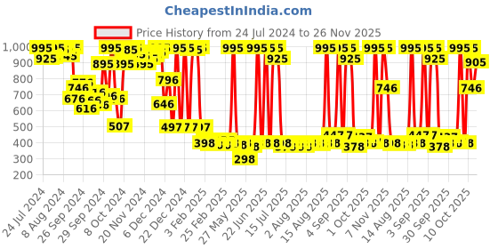 myntra.com Amante Solid Non Padded Wirefree Smooth Minimiser Bra - BRA77901 amante Price History Graph from 24 Jul 2024 to 26 Nov 2025