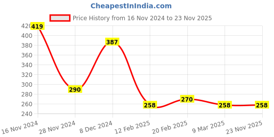 myntra.com Amante Solid Non Padded Wirefree Super Support Bra - BRA10420 amante Price History Graph from 16 Nov 2024 to 23 Nov 2025