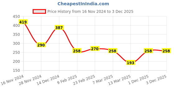 myntra.com Amante Solid Non Padded Wirefree Super Support Bra - BRA10420 amante Price History Graph from 16 Nov 2024 to 3 Dec 2025