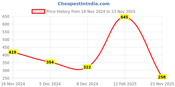 myntra.com Amante Solid Non Padded Wirefree Super Support Bra - BRA10420 amante Price History Graph from 16 Nov 2024 to 23 Nov 2025