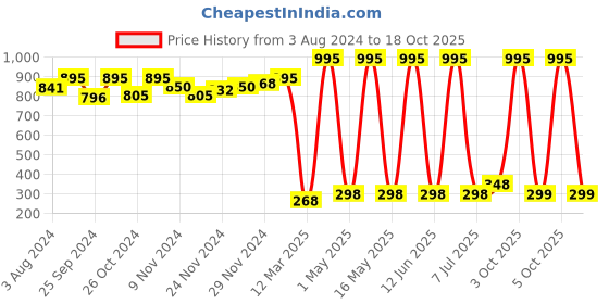 myntra.com Amante Solid Padded Non-Wired Full Coverage Sports Bra amante Price History Graph from 3 Aug 2024 to 5 Oct 2025