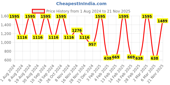 myntra.com Amante Solid Padded Non-Wired Ultimate Cooling T-Shirt Bra - BRA75601 amante Price History Graph from 1 Aug 2024 to 21 Nov 2025