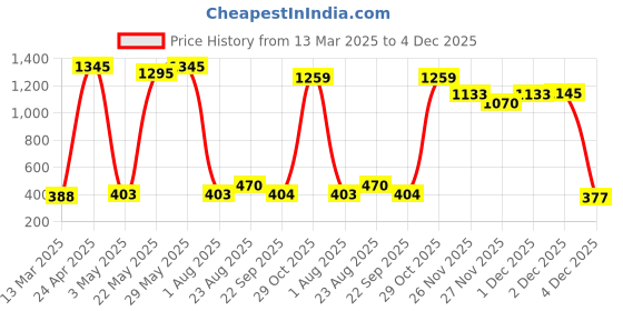 myntra.com Amante Solid Padded Wired Perfect Lift Level 1 Push Up Bra - BRA14507 amante Price History Graph from 13 Mar 2025 to 4 Dec 2025