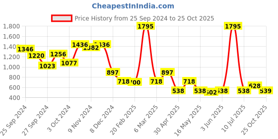 myntra.com Amante Solid Padded Wired Smooth Definition T-Shirt Bra - BRA75701 amante Price History Graph from 25 Sep 2024 to 25 Oct 2025