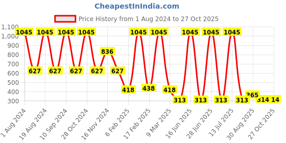 myntra.com Amante Solid Padded Wirefree Casual Chic T-Shirt Bra - BRA10901 amante Price History Graph from 1 Aug 2024 to 27 Oct 2025