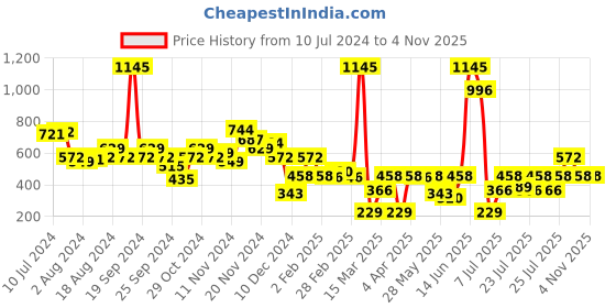 myntra.com Amante Solid Padded Wirefree Comfort Dream T-Shirt Bra - BRA91901 amante Price History Graph from 10 Jul 2024 to 3 Nov 2025