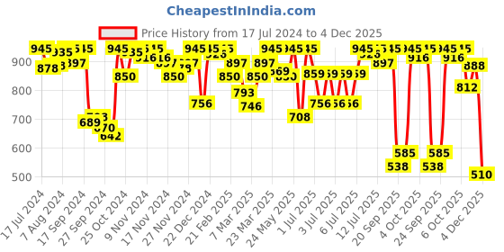 myntra.com Amante Solid Padded Wirefree Smooth Charm T-Shirt Bra BRA10606 amante Price History Graph from 17 Jul 2024 to 3 Dec 2025