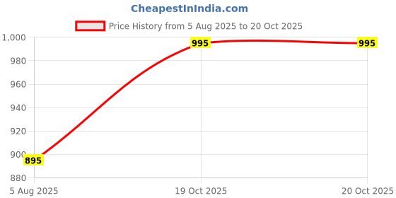 myntra.com Amante Solid Padded Wirefree Smooth Charm T-Shirt Bra BRA10606 amante Price History Graph from 5 Aug 2025 to 20 Oct 2025