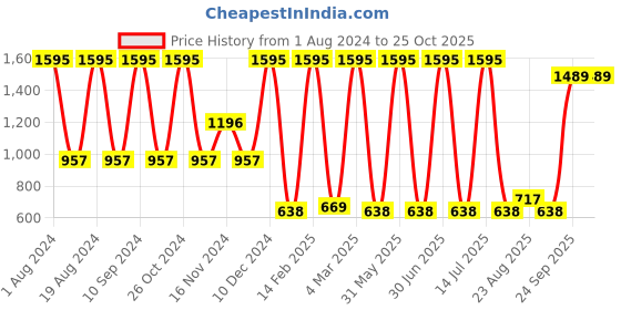 myntra.com Amante Solid Padded Wirefree Ultimate Cooling T-Shirt Bra BRA75601 amante Price History Graph from 1 Aug 2024 to 25 Oct 2025