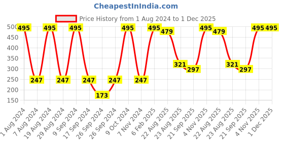 myntra.com Amante Unisex 3 Pcs Solid 5-Ply Anti-Microbial Reusable Proective Outdoor Masks amante Price History Graph from 1 Aug 2024 to 1 Dec 2025