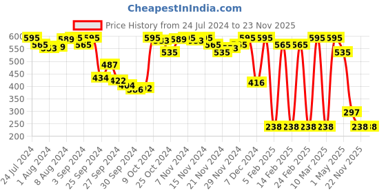 myntra.com Amante Woman Black Lace Full Coverage Hipster Briefs- PAN72002 amante Price History Graph from 24 Jul 2024 to 22 Nov 2025