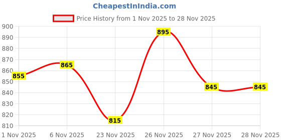myntra.com Amante Woman Full Coverage Underwired Non Padded Push-Up Bra amante Price History Graph from 1 Nov 2025 to 27 Nov 2025