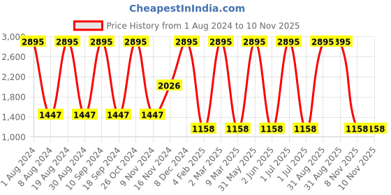 myntra.com Amante Women Above Knee Length Robe amante Price History Graph from 1 Aug 2024 to 9 Nov 2025