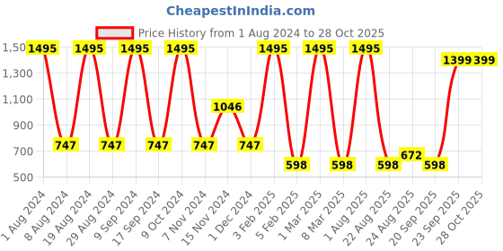 myntra.com Amante Women Blue Camisole 8903129206280 amante Price History Graph from 1 Aug 2024 to 28 Oct 2025