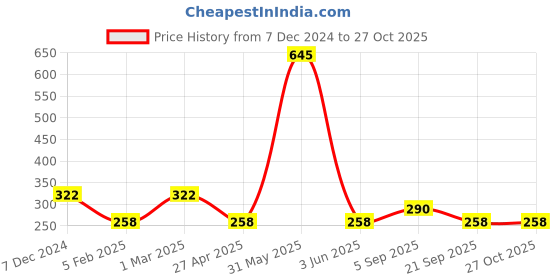 myntra.com Amante Women Blue Printed Cotton Lounge Tank Top amante Price History Graph from 7 Dec 2024 to 27 Oct 2025