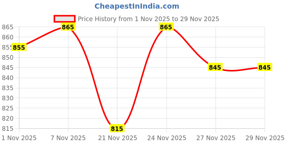 myntra.com Amante Women Full Coverage Non-Wired Non Padded Seamless Workout Bra amante Price History Graph from 1 Nov 2025 to 29 Nov 2025