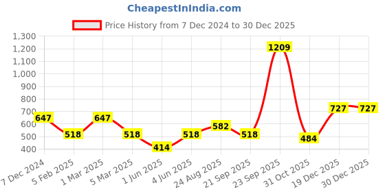 myntra.com Amante Women Green Solid Camisole amante Price History Graph from 7 Dec 2024 to 30 Dec 2025