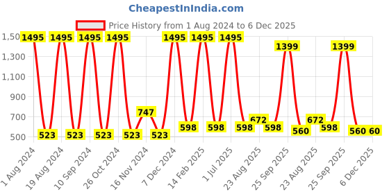 myntra.com Amante Women Grey Melange Solid Tank Top amante Price History Graph from 1 Aug 2024 to 5 Dec 2025