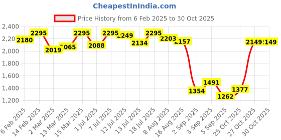 myntra.com Amante Women Half Coverage Underwired Lightly Padded Bra amante Price History Graph from 6 Feb 2025 to 29 Oct 2025