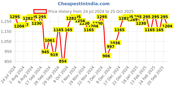 myntra.com Amante Women High Rise Tummy Control Shaper Brief amante Price History Graph from 24 Jul 2024 to 25 Oct 2025