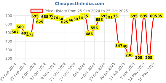 myntra.com Amante Women Low-Rise Full Coverage Hipster Briefs PAN77601 amante Price History Graph from 25 Sep 2024 to 25 Oct 2025