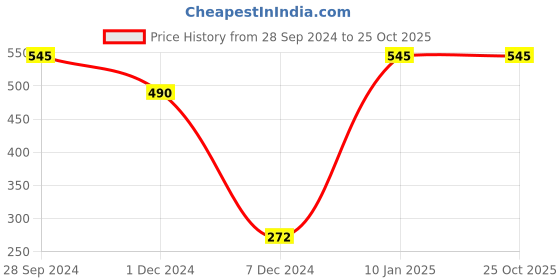 myntra.com Amante Women Low Rise Lace Delight Brazilian Brief - PAN30501 amante Price History Graph from 28 Sep 2024 to 25 Oct 2025