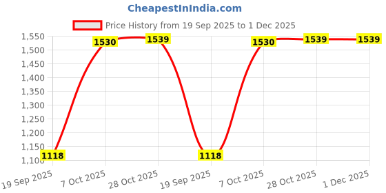 myntra.com Amante Women Medium Coverage Lightly Padded T-shirt Bra amante Price History Graph from 19 Sep 2025 to 1 Dec 2025
