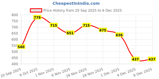 myntra.com Amante Women Medium Coverage Underwired Lightly Padded Cotton T-shirt Bra amante Price History Graph from 20 Sep 2025 to 5 Dec 2025