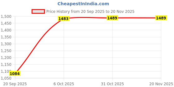 myntra.com Amante Women Medium Coverage Underwired Lightly Padded T-shirt Bra amante Price History Graph from 20 Sep 2025 to 19 Nov 2025