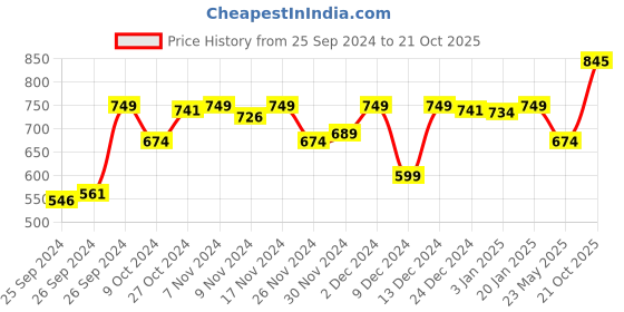 myntra.com Amante Women Mid Rise Seamless Knit Technology Tummy Shapewear amante Price History Graph from 25 Sep 2024 to 21 Oct 2025