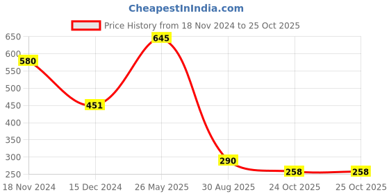 myntra.com Amante Women Olive Green Sleep Shorts amante Price History Graph from 18 Nov 2024 to 24 Oct 2025