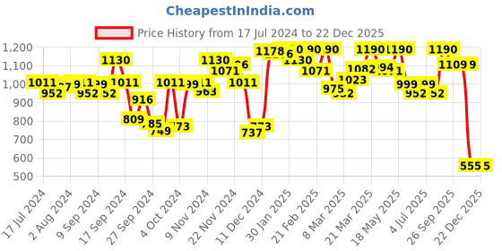 myntra.com Amante Women Pack Of 2 White & Pink Solid Lightly Padded Cotton Camisoles LIN84902 amante Price History Graph from 17 Jul 2024 to 21 Dec 2025