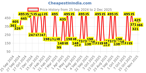 myntra.com Amante Women Printed Low Rise Smooth Charm Bikini Brief - PAN10606 amante Price History Graph from 25 Sep 2024 to 2 Dec 2025