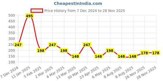 myntra.com Amante Women Printed Low Rise Smooth Charm Bikini Brief - PAN10606 amante Price History Graph from 7 Dec 2024 to 28 Nov 2025