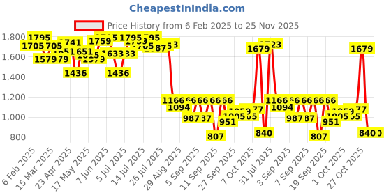 myntra.com Amante Women Push-Up Floral Printed Full Coverage Bra amante Price History Graph from 6 Feb 2025 to 24 Nov 2025