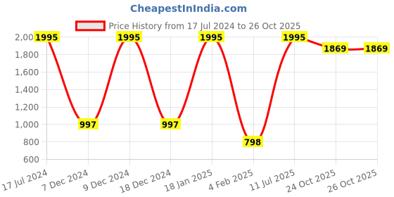 myntra.com Amante Women Red Solid Flared Racerback High Coverage Padded Swimming Dress amante Price History Graph from 17 Jul 2024 to 24 Oct 2025