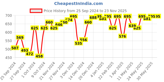 myntra.com Amante Women Solid Low Rise Cloudsoft Hipster Brief - PAN77601 amante Price History Graph from 25 Sep 2024 to 23 Nov 2025