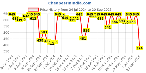 myntra.com Amante Women Solid Seamless High Waist Basic Brief - PAN11411 amante Price History Graph from 24 Jul 2024 to 20 Sep 2025