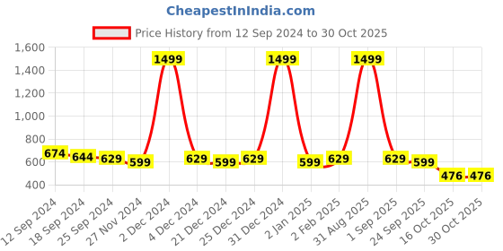 myntra.com Amar Palace Chikan Hazratganj Floral Printed Round Neck Empire Anarkali Kurta amar palace chikan hazratganj Price History Graph from 12 Sep 2024 to 30 Oct 2025