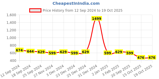 myntra.com Amar Palace Chikan Hazratganj Floral Printed Round Neck Tiered Anarkali Kurta amar palace chikan hazratganj Price History Graph from 12 Sep 2024 to 18 Oct 2025