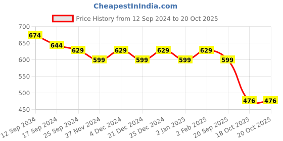 myntra.com Amar Palace Chikan Hazratganj Floral Printed Sequinned Anarakali Kurta amar palace chikan hazratganj Price History Graph from 12 Sep 2024 to 20 Oct 2025