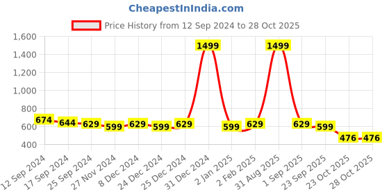 myntra.com Amar Palace Chikan Hazratganj Floral Printed V-Neck Empire Anarkali Kurta amar palace chikan hazratganj Price History Graph from 12 Sep 2024 to 28 Oct 2025