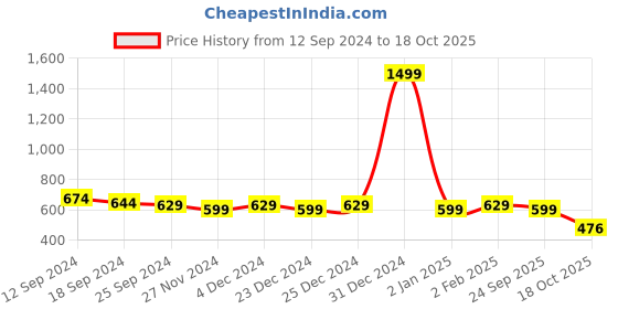 myntra.com Amar Palace Chikan Hazratganj Floral Printed V-Neck Empire Anarkali Kurta amar palace chikan hazratganj Price History Graph from 12 Sep 2024 to 18 Oct 2025
