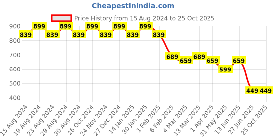 myntra.com Amarasha Animal Print Crepe A-Line Dress amarasha Price History Graph from 15 Aug 2024 to 25 Oct 2025