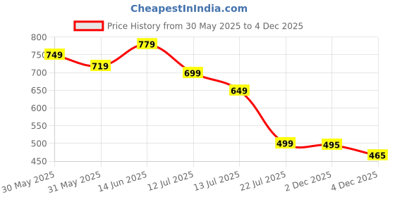 myntra.com Amarasha Animal Print Crepe Fit & Flare Dress amarasha Price History Graph from 30 May 2025 to 4 Dec 2025