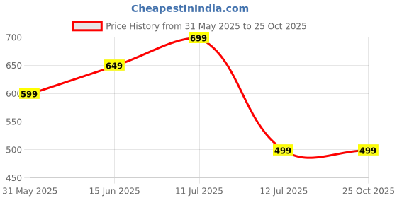 myntra.com Amarasha Crepe Shirt Dress amarasha Price History Graph from 31 May 2025 to 24 Oct 2025