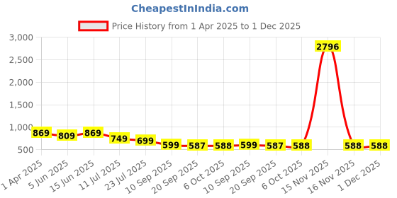 myntra.com AmarAsha Delta Grow Chex Long Sleeves Shirt With Trouser amarasha Price History Graph from 1 Apr 2025 to 30 Nov 2025