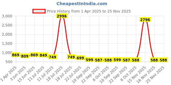 myntra.com AmarAsha Delta Grow Chex Long Sleeves Shirt With Trouser amarasha Price History Graph from 1 Apr 2025 to 25 Nov 2025